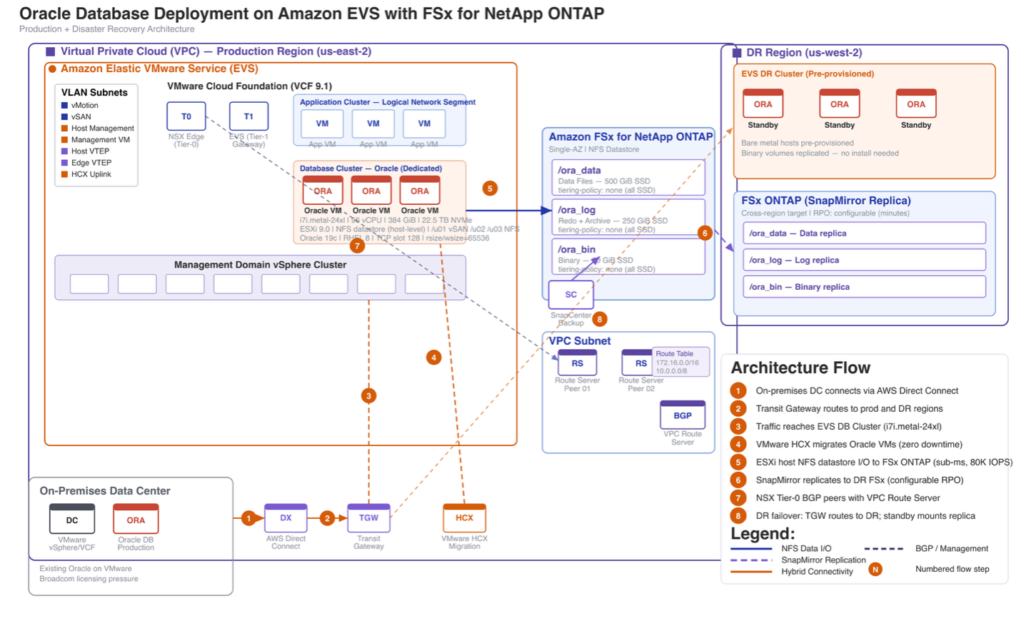 Oracle on Amazon EVS reference architecture showing on-premises to AWS connectivity, the production EVS cluster on FSx for ONTAP, and cross-region SnapMirror DR