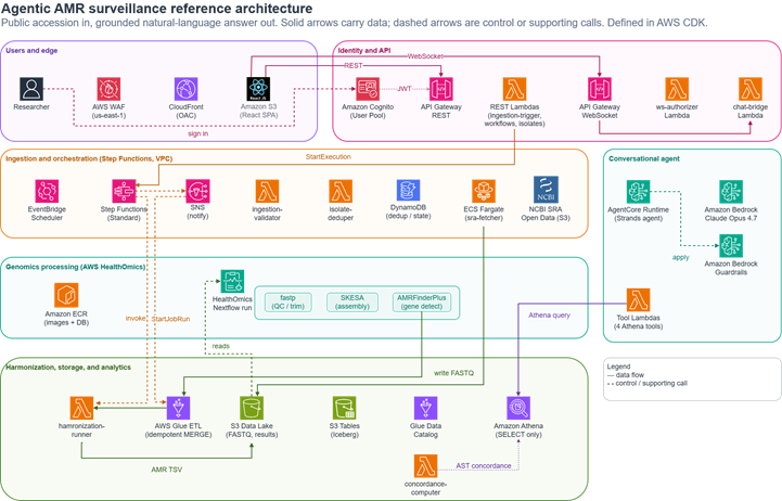 Solution architecture diagram showing five stages: ingestion, genomics processing, storage, analytical store, and agent