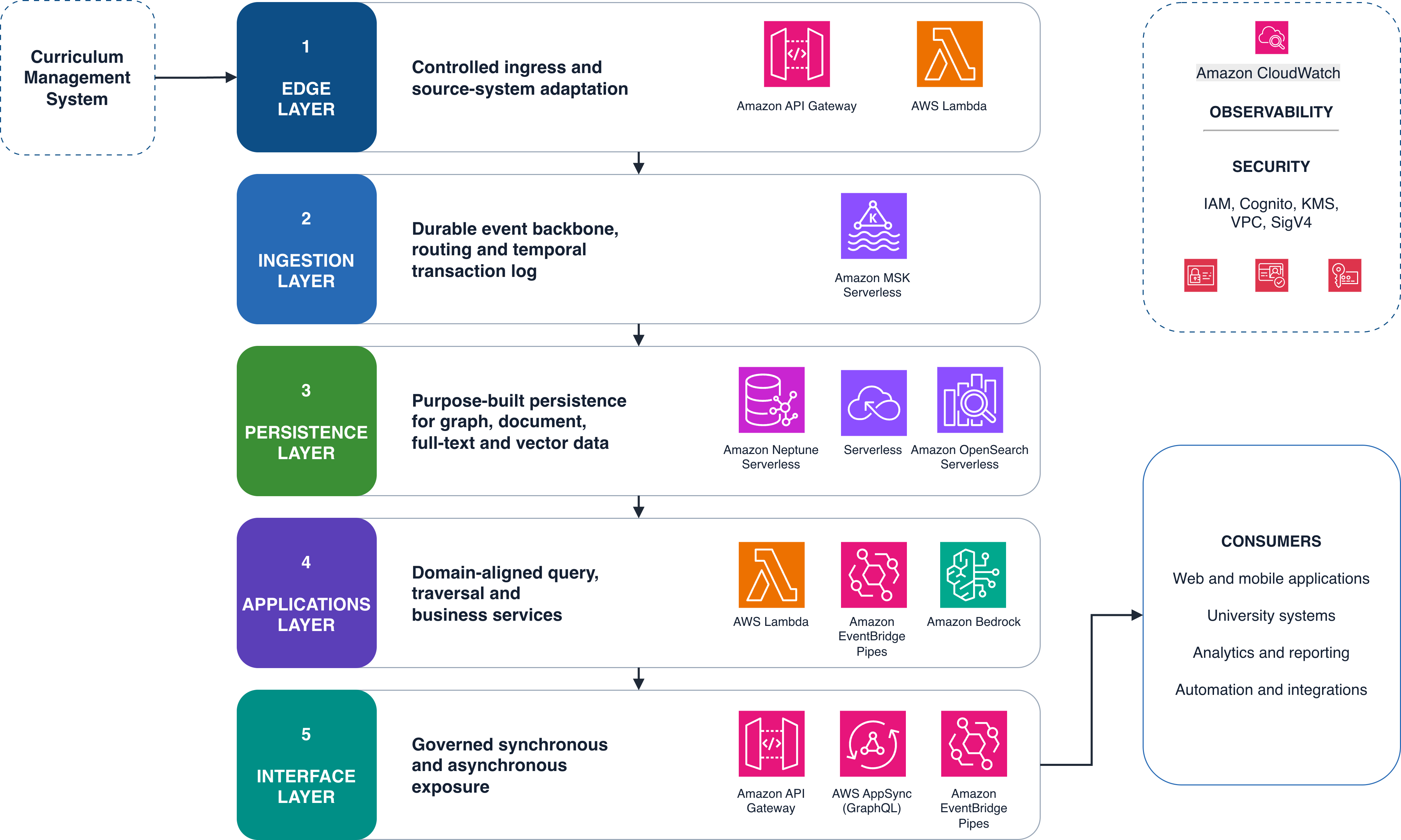 Five-layer UTS curriculum data services architecture connecting the Curriculum Management System through the edge, ingestion, persistence, applications, and interface layers to consumers, with observability and security spanning all layers