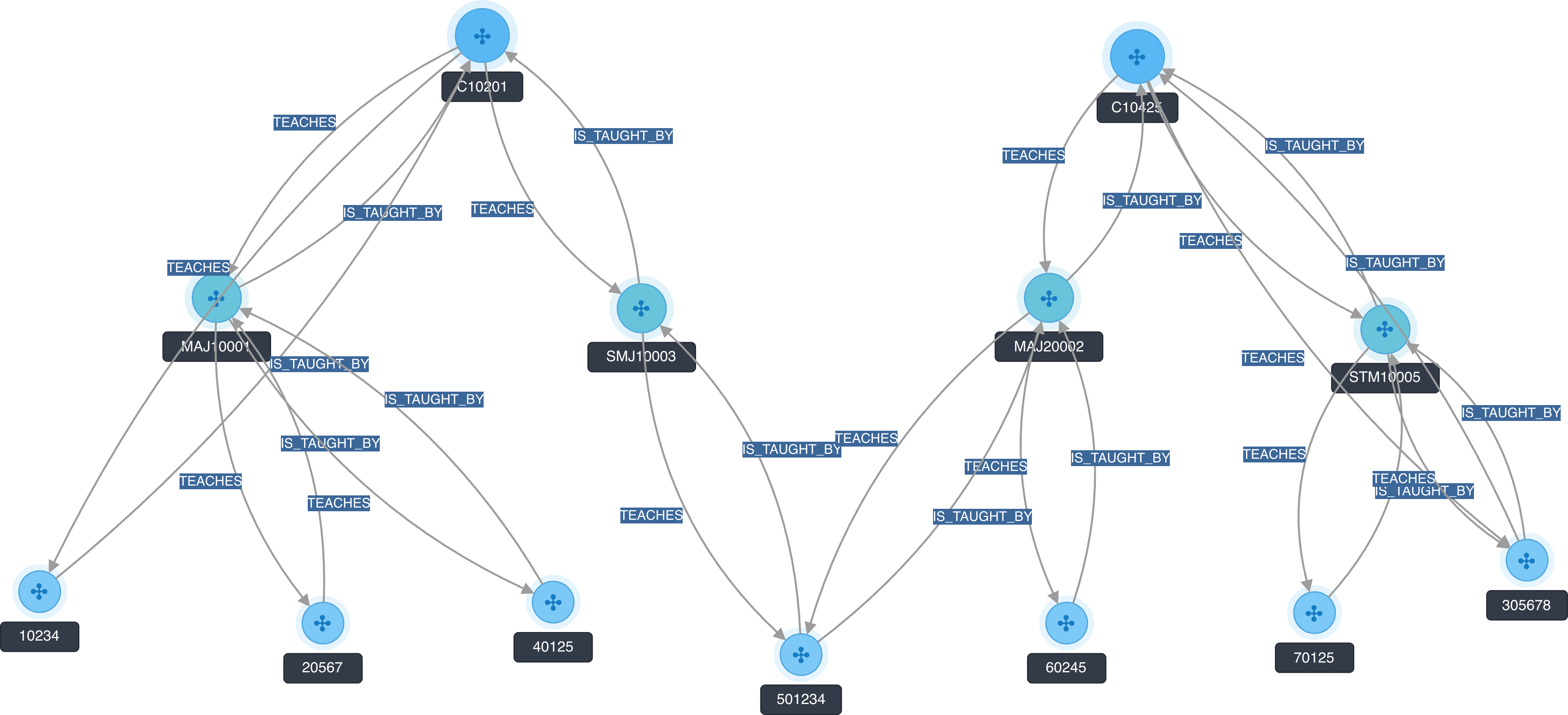 Property graph in Amazon Neptune showing programme, major, and subject nodes connected by TEACHES and IS_TAUGHT_BY relationships