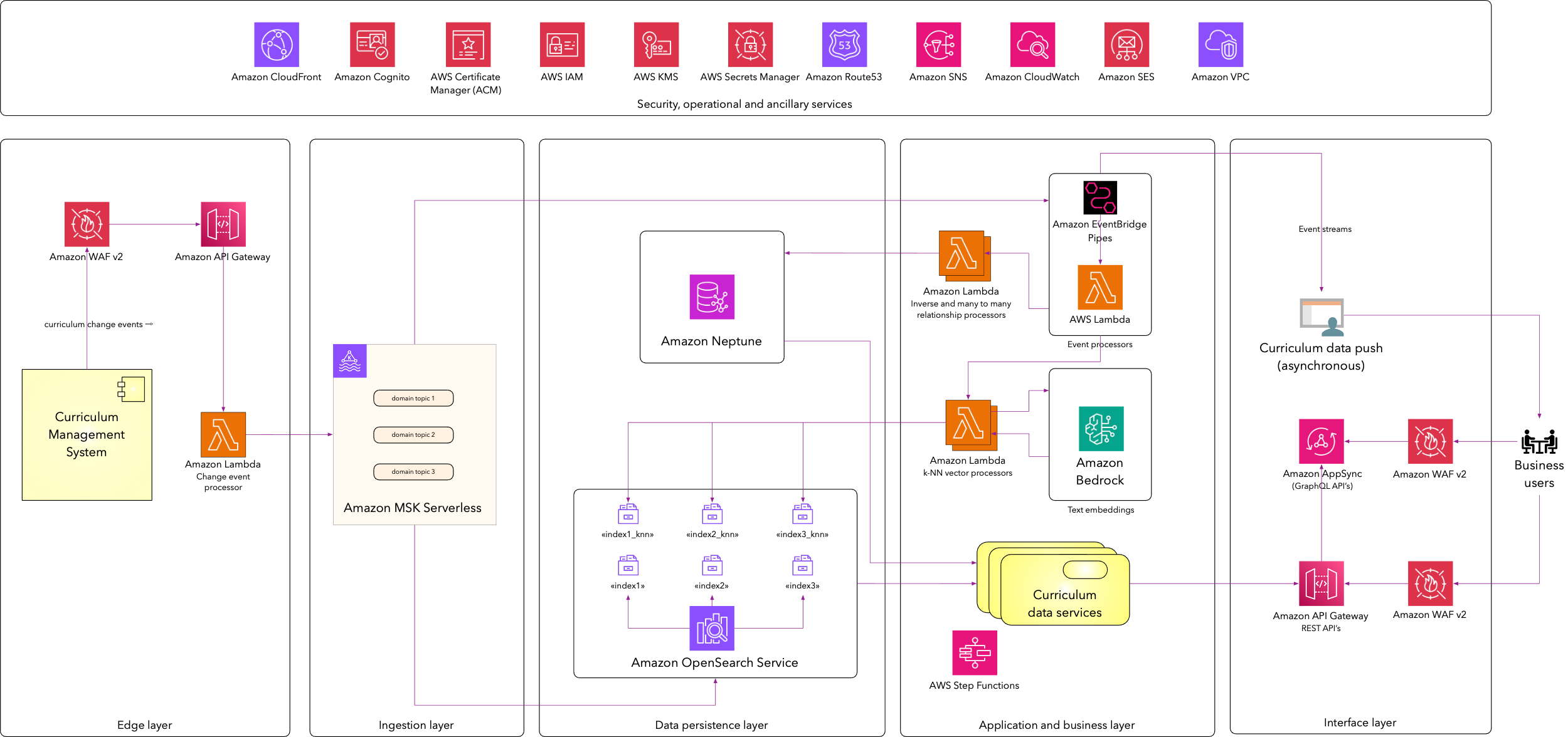 End-to-end architecture of the UTS curriculum data services solution across the edge, ingestion, persistence, application, and interface layers, with the security, operational, and ancillary services that span them