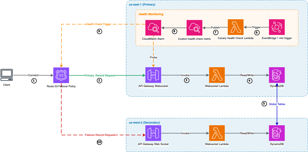 Architecture diagram showing a client connecting through a Route 53 failover policy to the primary Region us-east-1, which runs API Gateway WebSocket, Lambda, and DynamoDB, with an Amazon EventBridge rule triggering a canary health check and a CloudWatch alarm that drives the Route 53 health check; DynamoDB Global Tables replicate to the secondary Region us-west-2 for failover