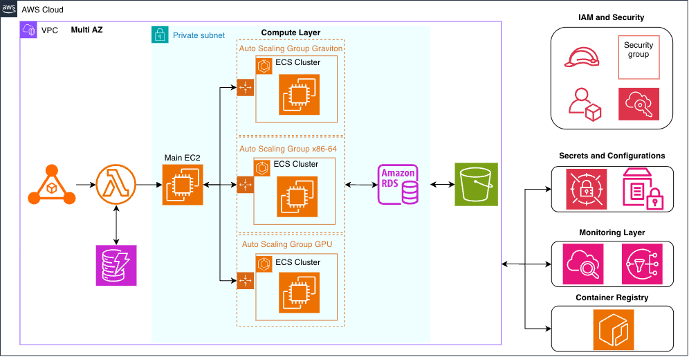 Manta’s AWS data infrastructure: vessel data flows through a VPC for processing, storage, and ML model training