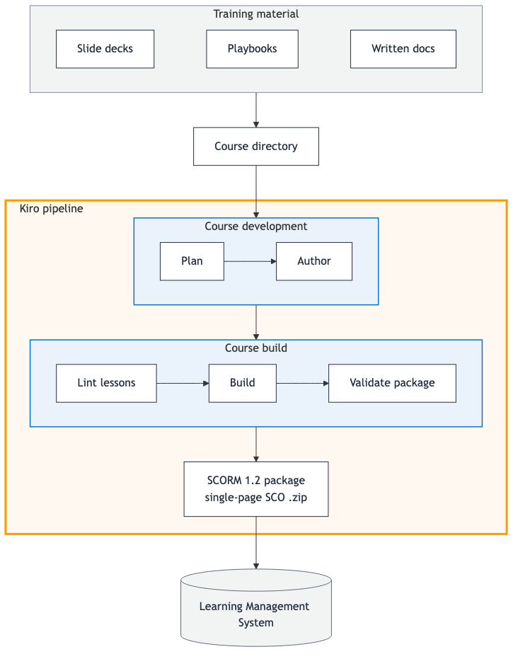 Diagram of the two-layer Kiro SCORM pipeline: source material flows into Kiro, which structures the content and runs the build to produce an upload-ready SCORM package for the LMS.