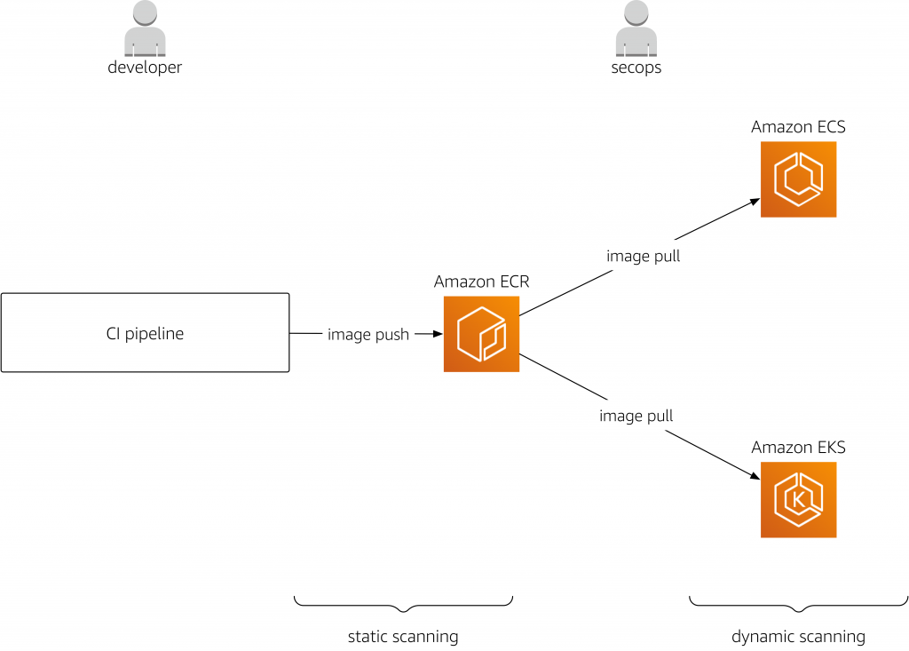 Amazon Ecrのネイティブなコンテナイメージスキャン機能について Amazon Web Services ブログ