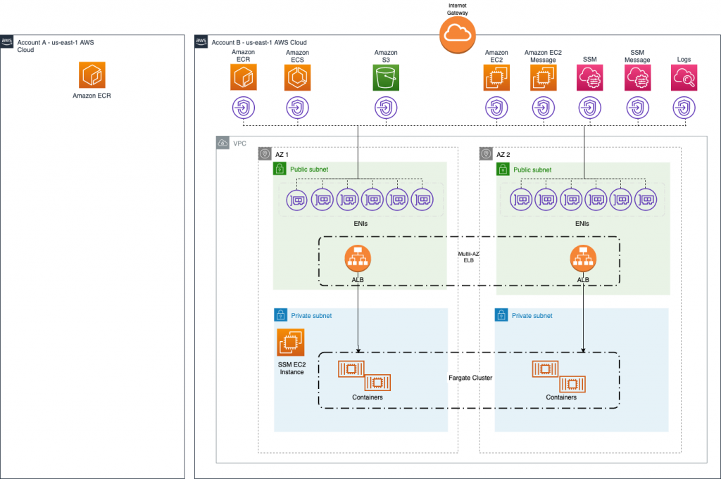 Aws Privatelink Ecr Cross Account Fargate Deployment Containers