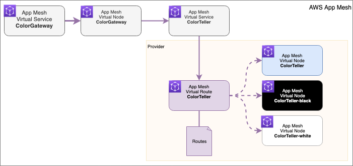 aws app mesh examples