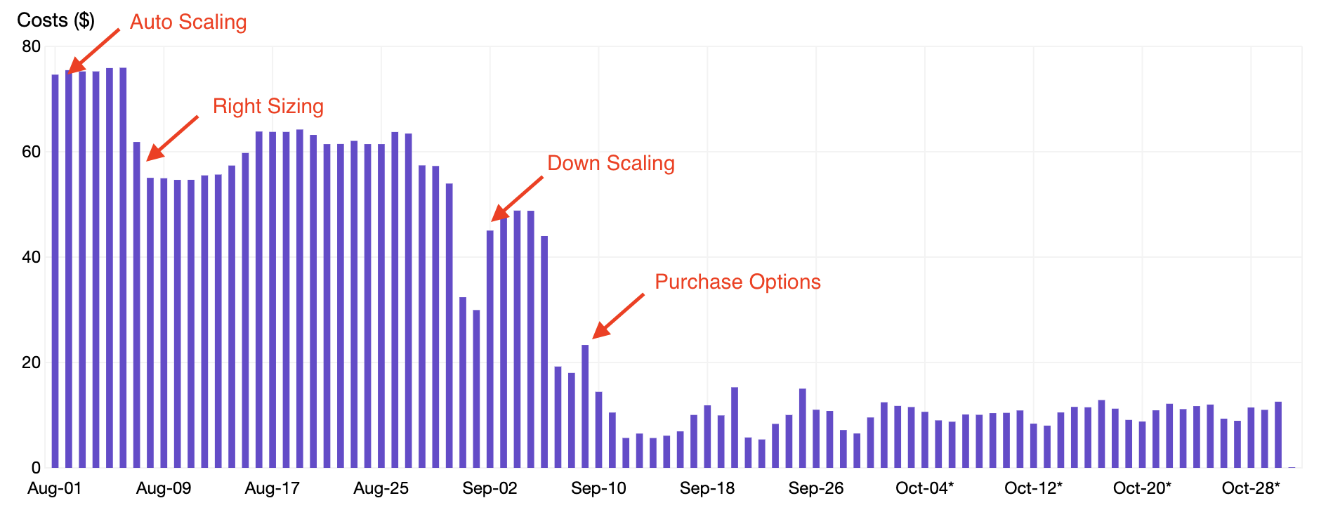 Chart Annotations Are Labels That Further Describe Your Data