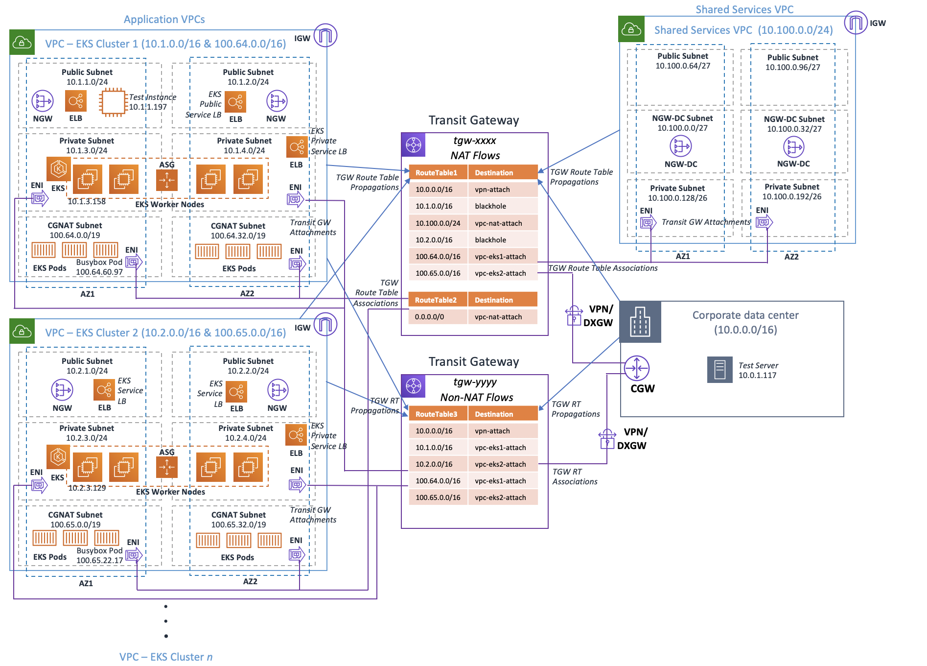 eks-vpc-secondary-cidr