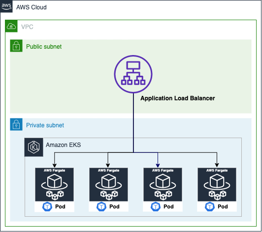 Using Alb Ingress Controller With Amazon Eks On Fargate Containers