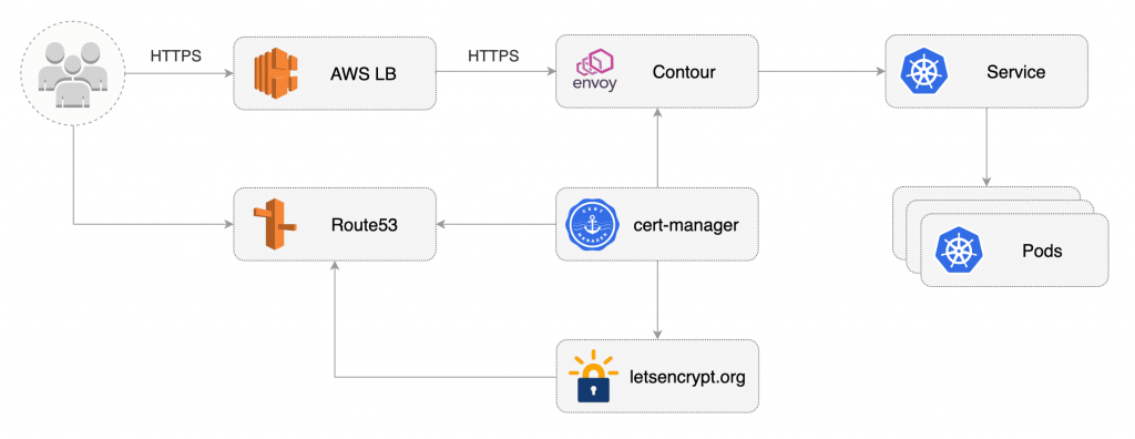 Contour で Eks Ingress を保護し Let S Encrypt の Gitops 方法を学びます Amazon Web Services ブログ