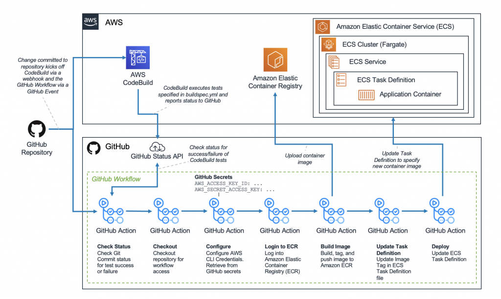 CI/CD Pipeline for ECS Applications with GitHub Actions and CodeBuild