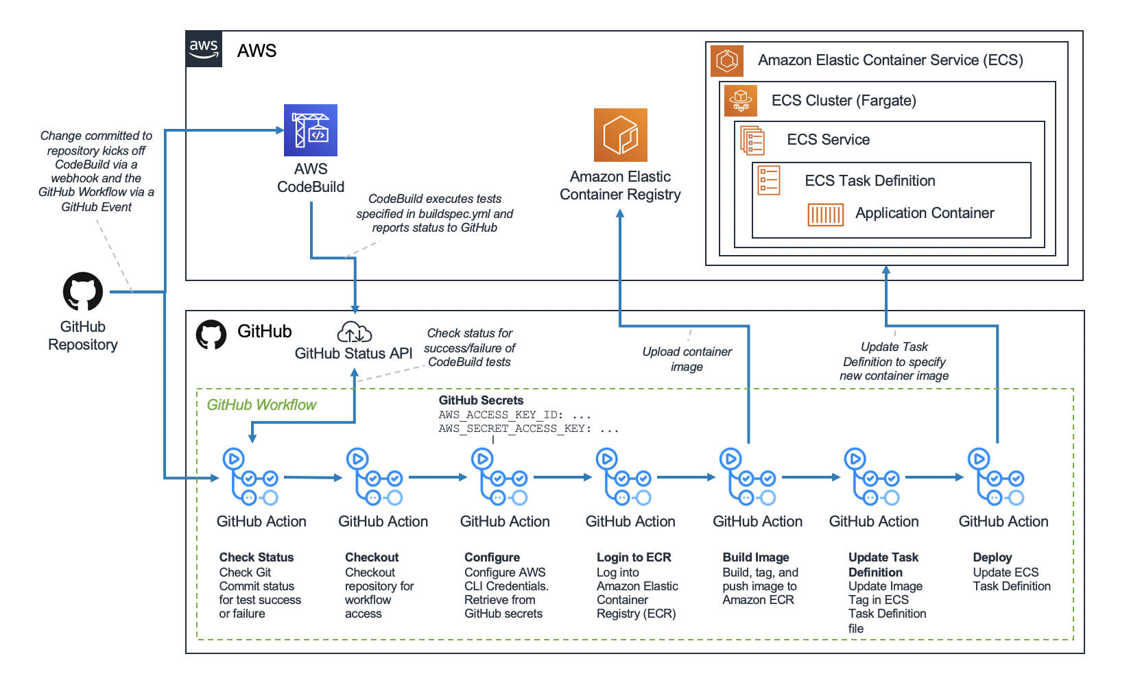 GitHub Actions と CodeBuild を使用した ECS アプリケーション用 CI/CD パイプライン