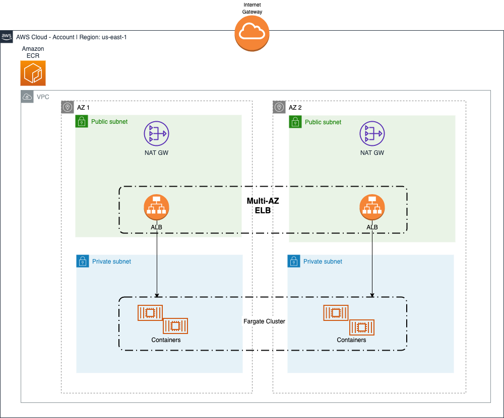 spring boot aws fargate