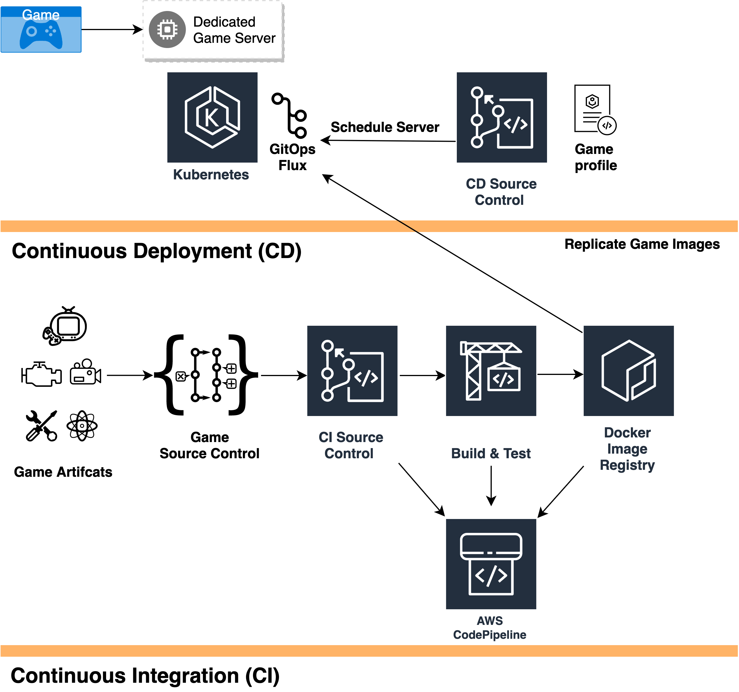 Making online, containerized games with managed services