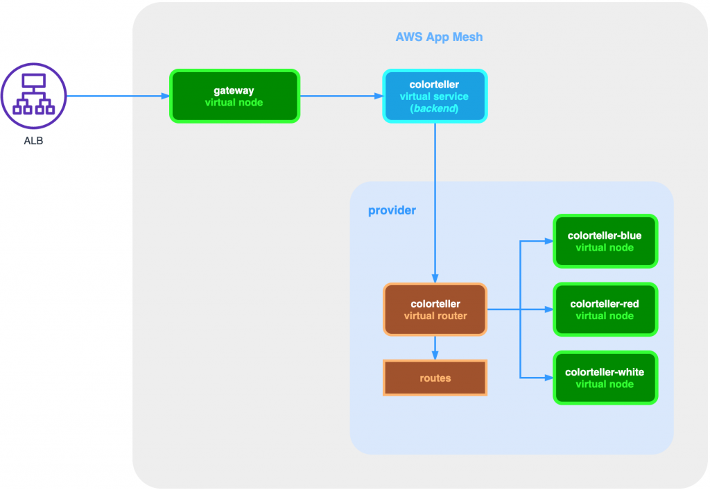 Nginx internal. Контроллер AWS. Схема AWS alb. Mesh-приложения. Ingress Controller.