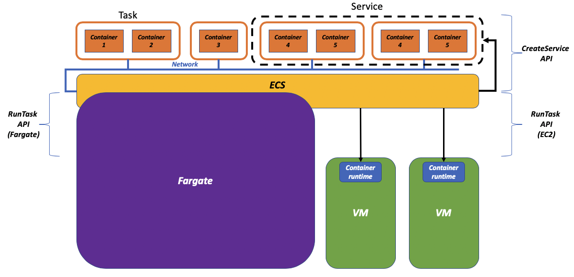 Gentle Introduction To How Aws Ecs Works With Example Tutorial By Tung Nguyen Boltops Medium