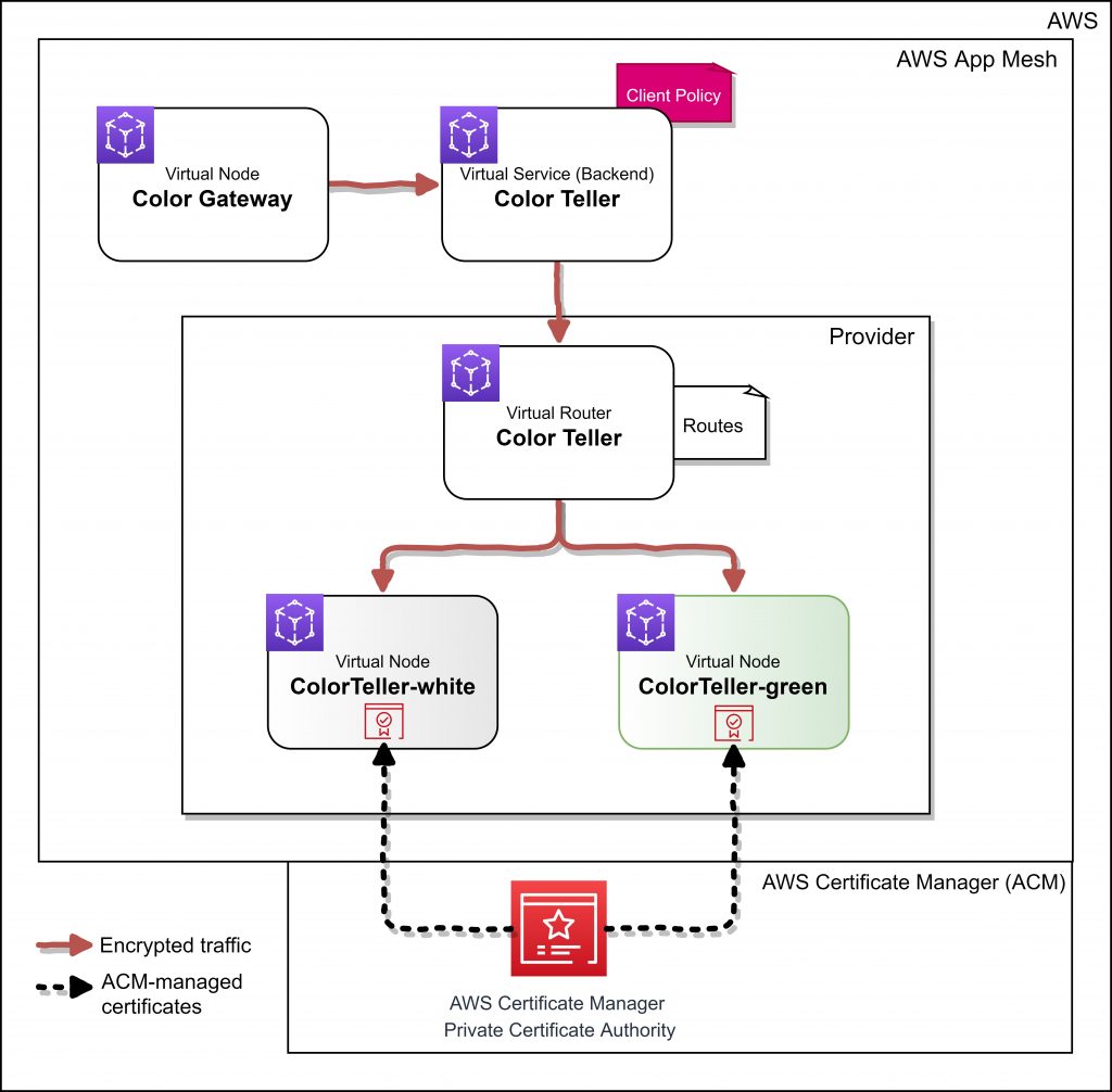 use mesh enabler