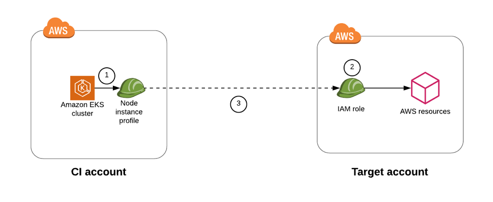 [B!] Enabling cross-account access to Amazon EKS cluster resources ...