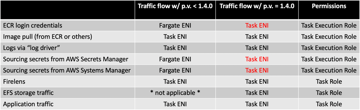 Aws Fargate のプラットフォームバージョン 1 4 0 をリリース Amazon Web Services ブログ