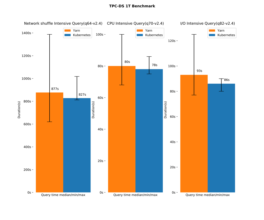 Estimating the size of Spark Cluster