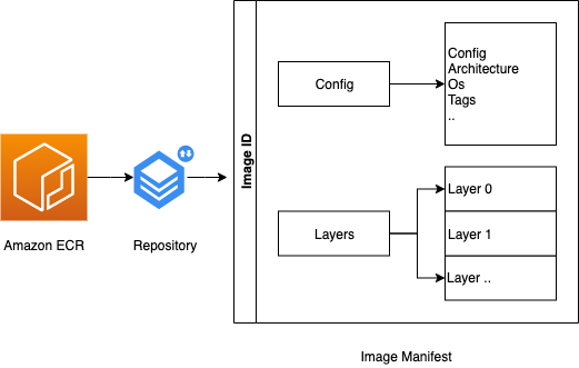 Introducing Multi Architecture Container Images For Amazon Ecr Containers