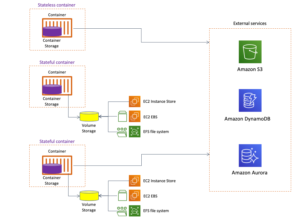 Amazon Efs を Amazon Ecs と Aws Fargate で使用するための開発者ガイド パート 1 Amazon Web Services ブログ