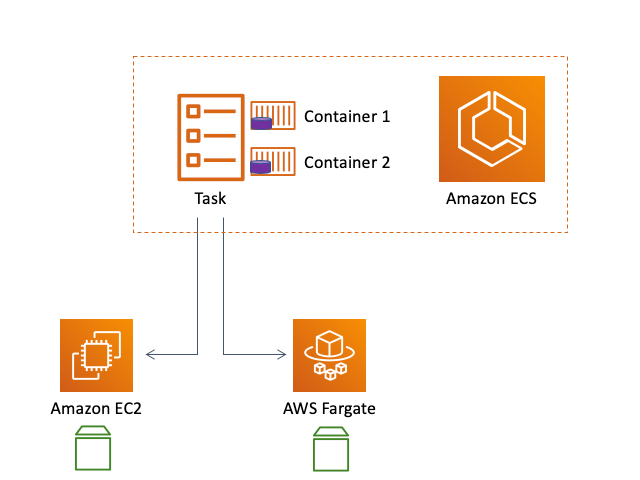 Developers guide to using Amazon EFS with Amazon ECS and Sns-Brigh10