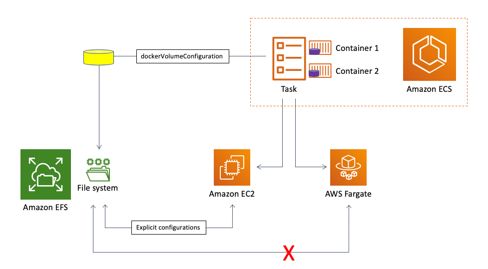 Developers guide to using Amazon EFS with Amazon ECS and AWS Fargate Sns-Brigh10