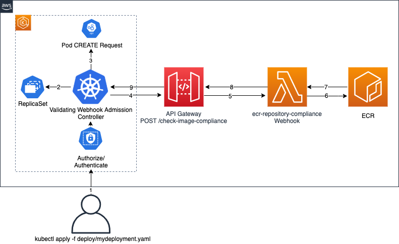 How to deploy Web Application Firewall in AWS Cloud?, by Kubernetes  Advocate, AVM Consulting Blog