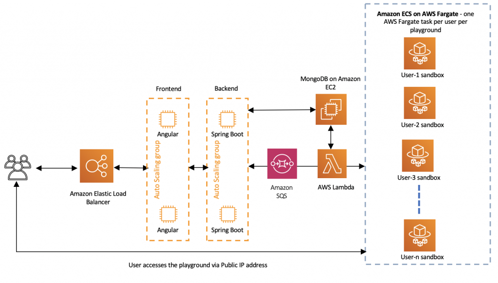 spring boot docker aws