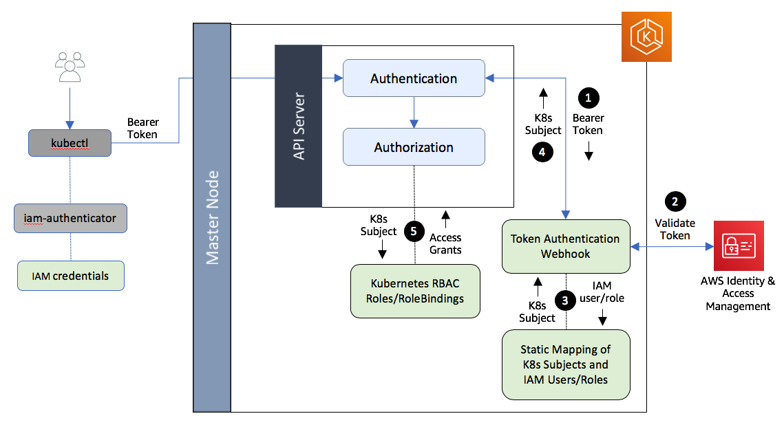 Authentication and Authorization of a client in an Amazon EKS cluster