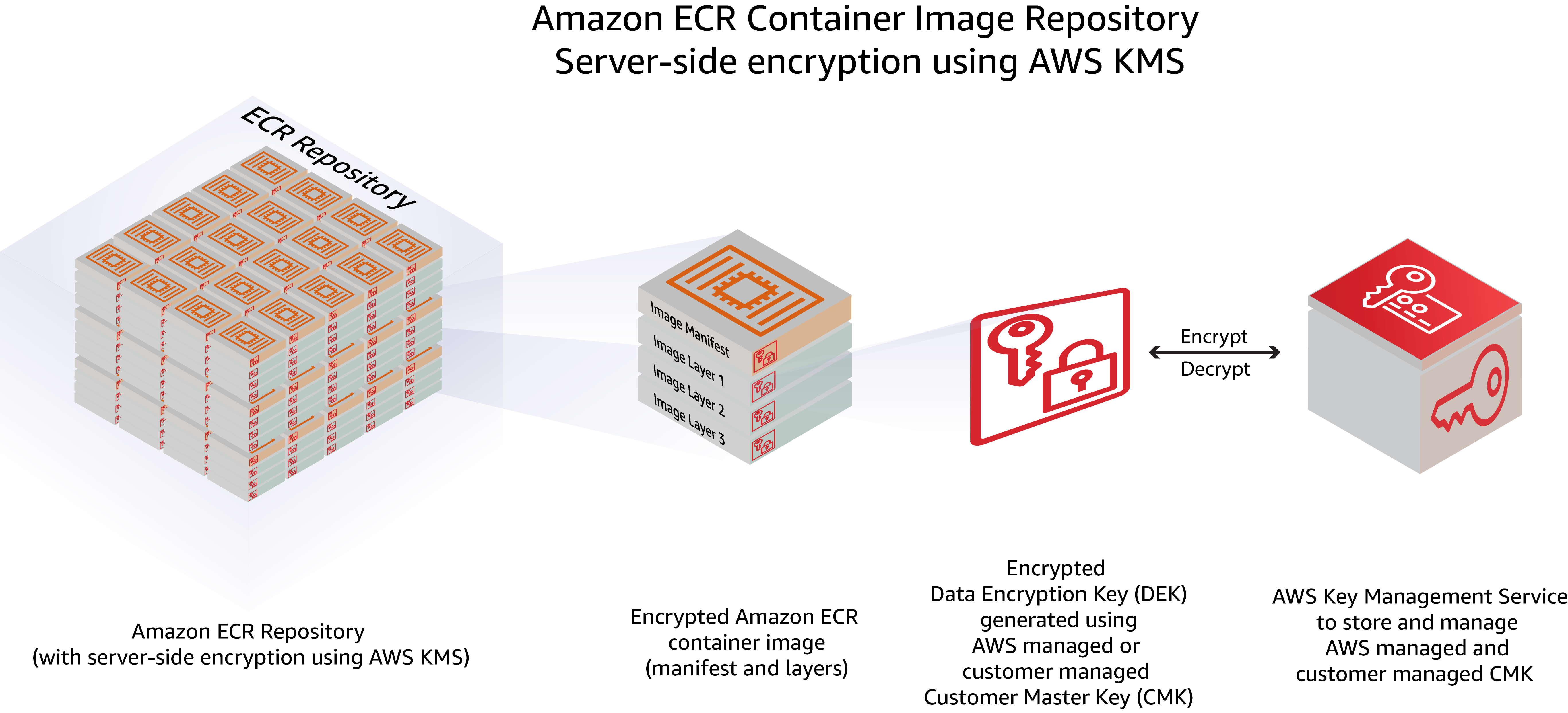 Introducing Amazon Ecr Server Side Encryption Using Aws Key Management ...