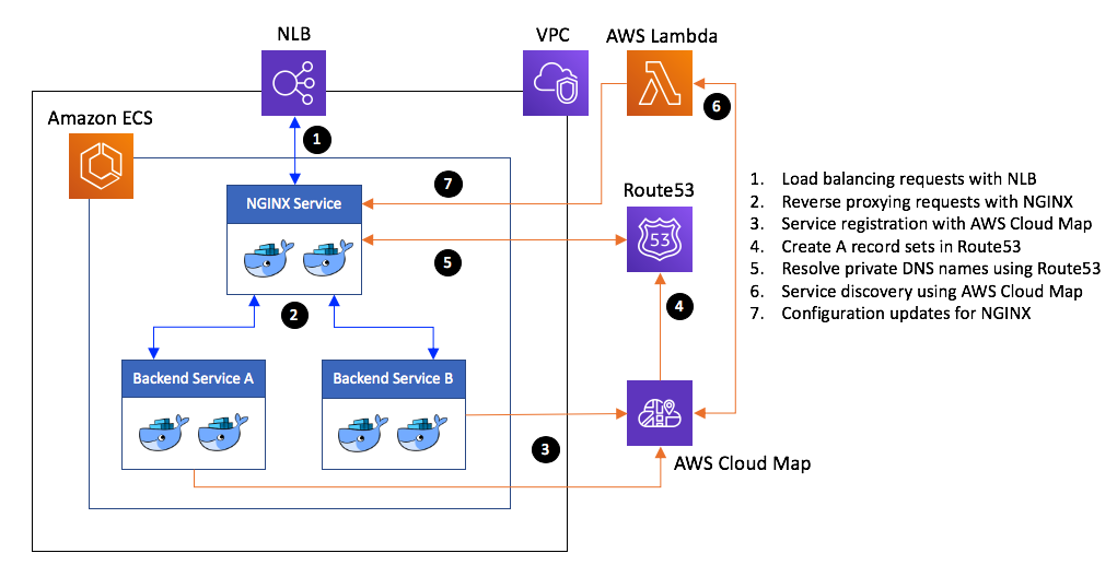 Deployment architecture for load balancing Amazon ECS services