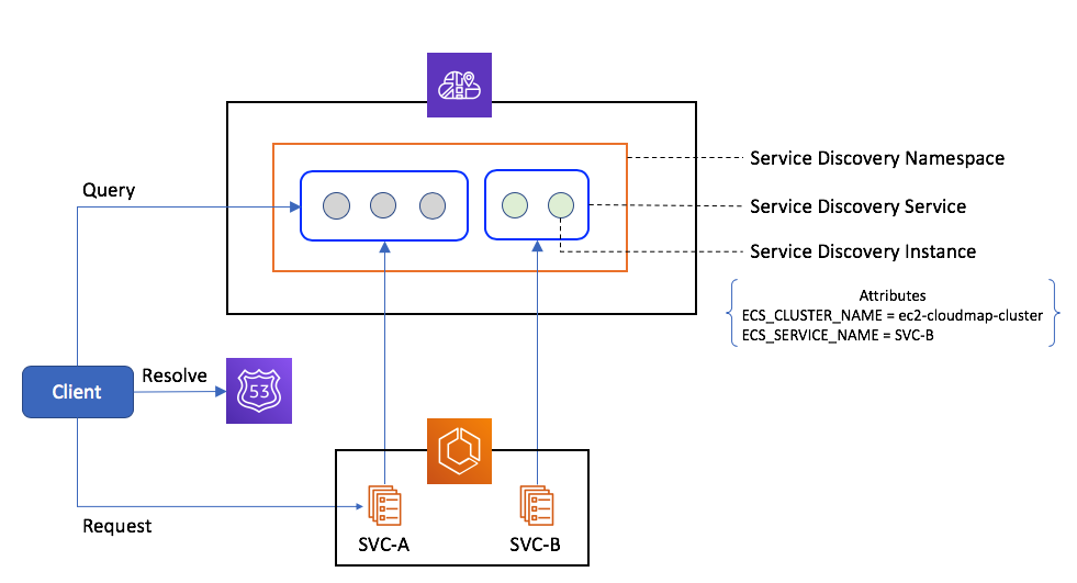 AWS Cloud Map components