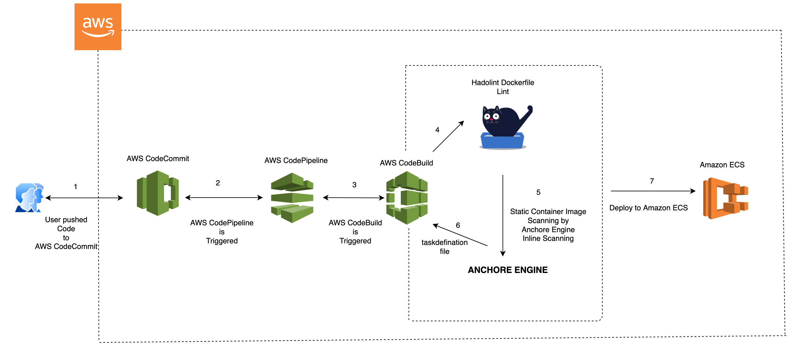 Container DevSecOps with AWS CodePipeline using Hadolint and Anchore ...