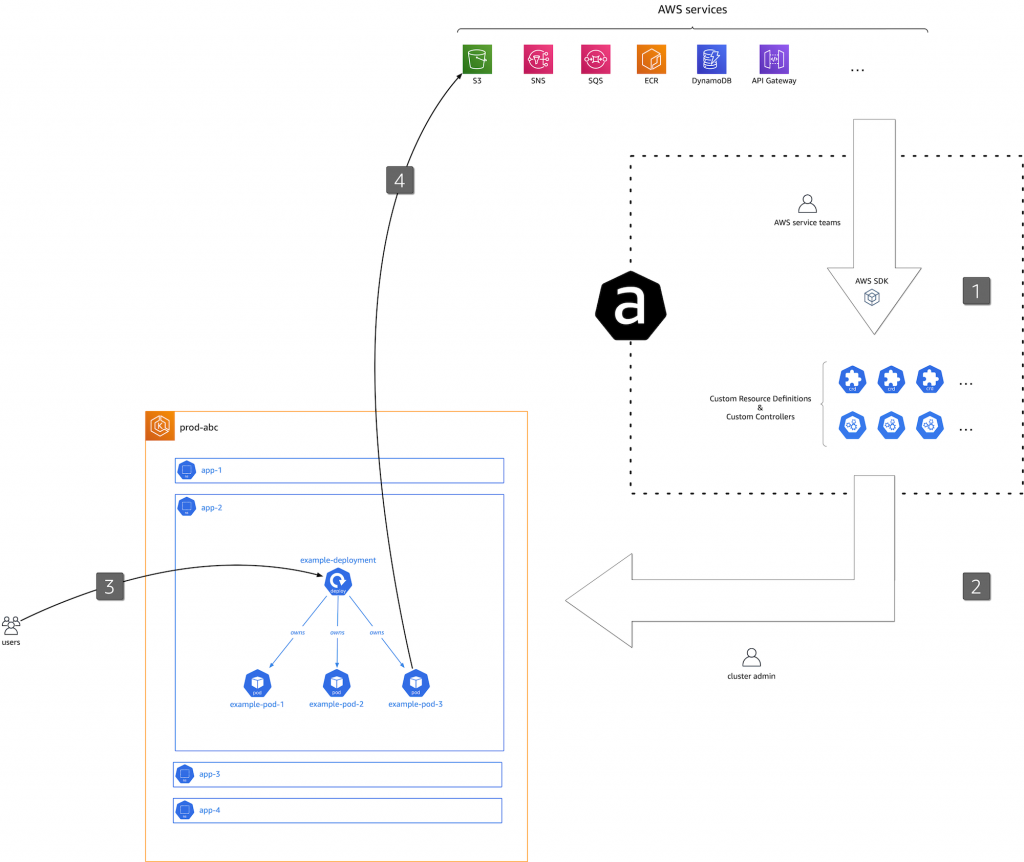 Introducing the AWS Controllers for Kubernetes (ACK) | Containers