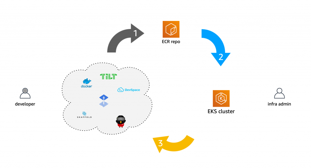 docker on kubernetes in aws