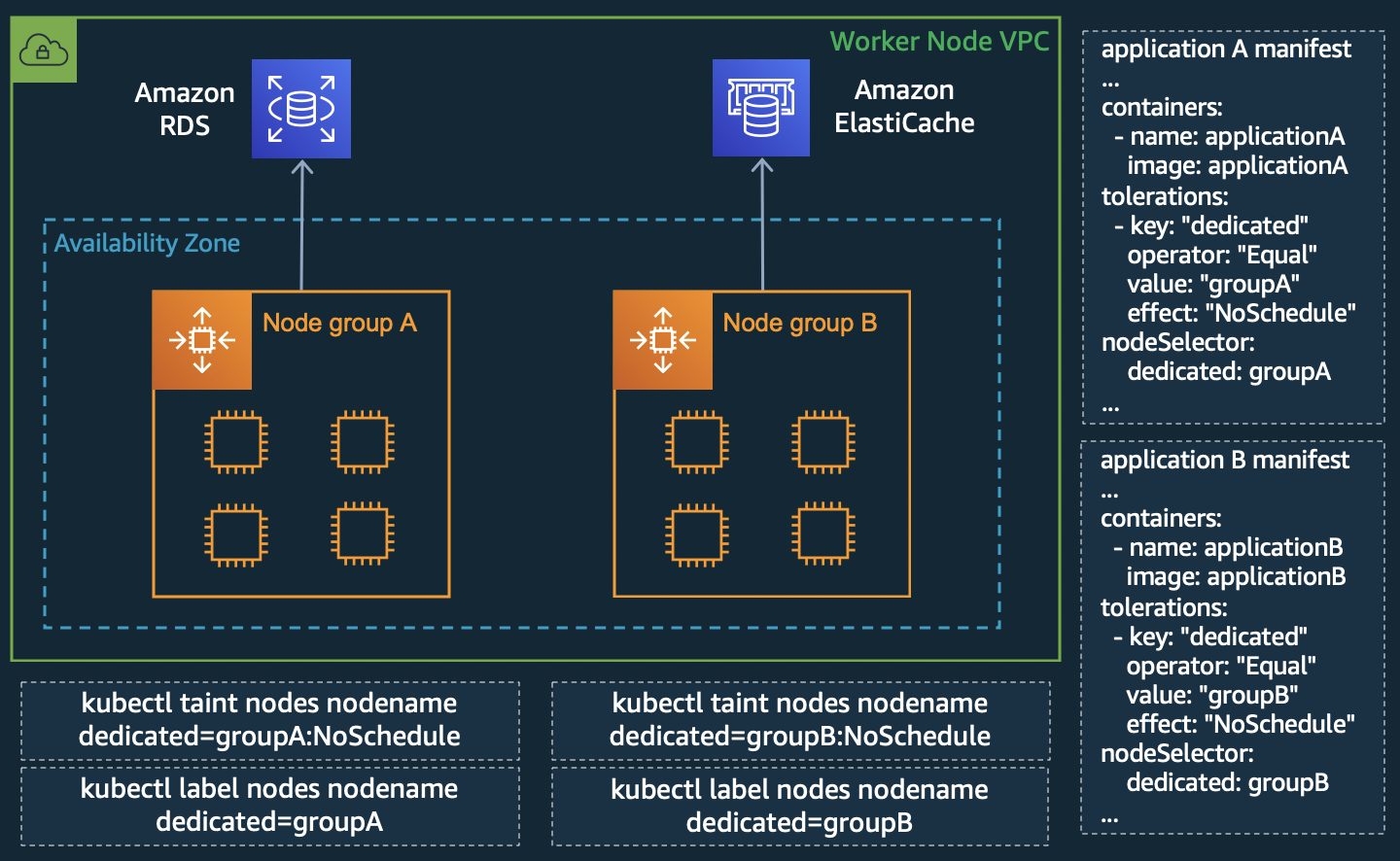 Introducing Security Groups For Pods Containers