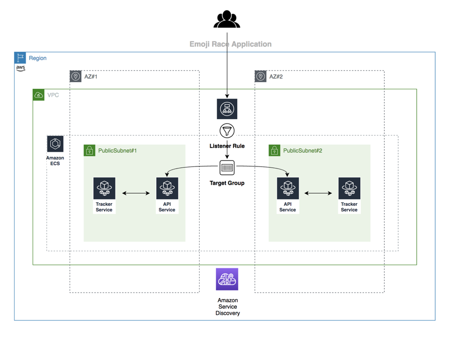 feature: Allow ordering service deployments · Issue #2935 · aws/copilot-cli  · GitHub