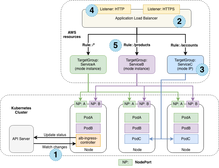 Introducing The Aws Load Balancer Controller Containers