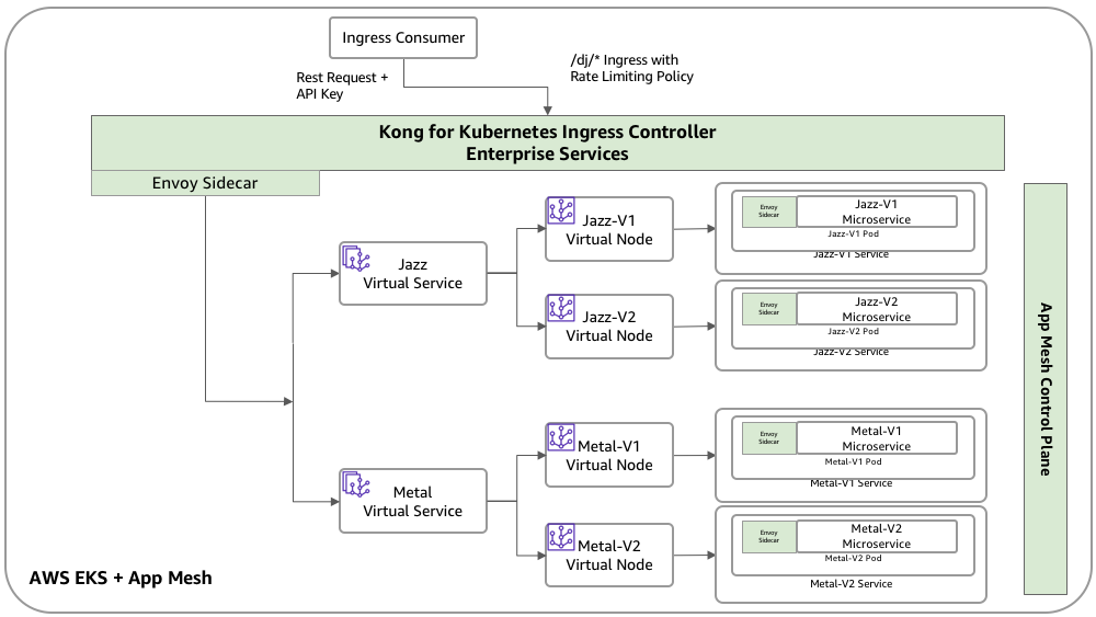 Building a fault tolerant architecture with a Bulkhead Pattern on AWS App  Mesh