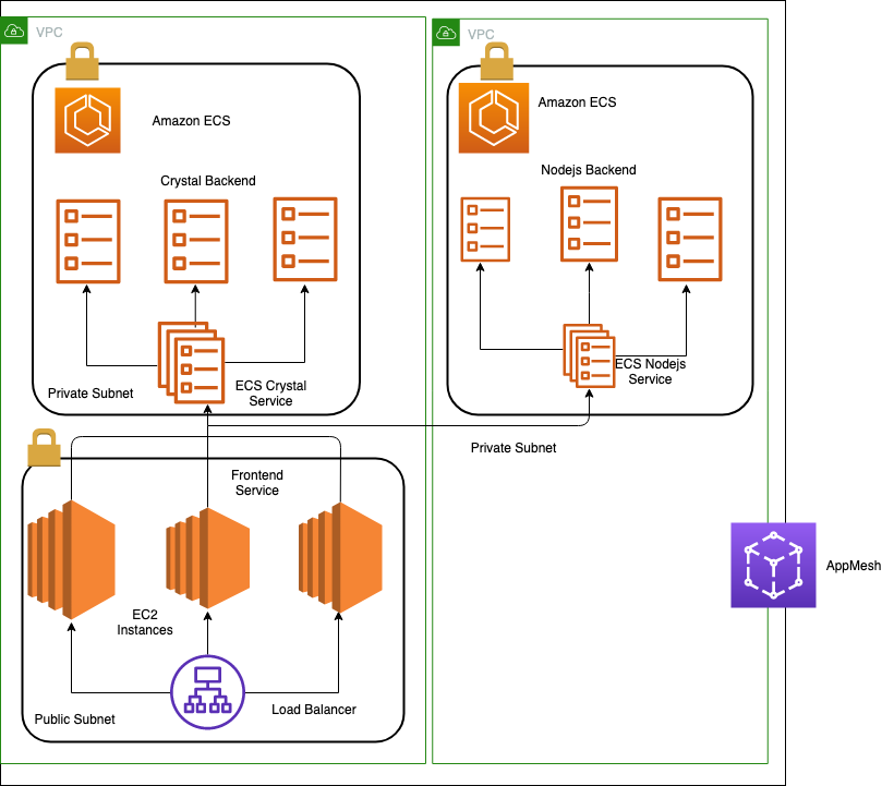 Integrating cross VPC ECS cluster for enhanced security with AWS App