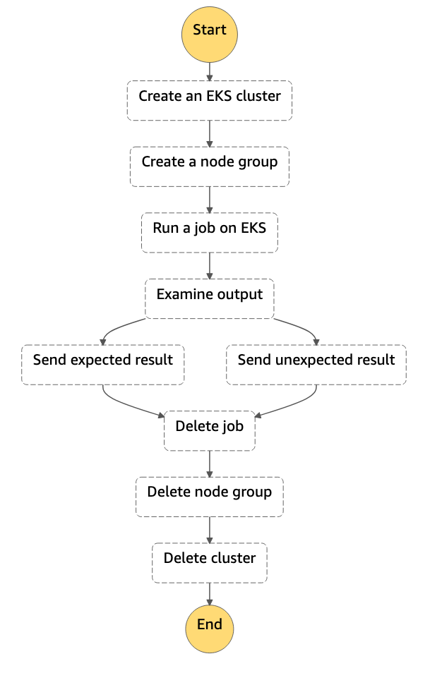 EKS Cluster lifecycle workflow