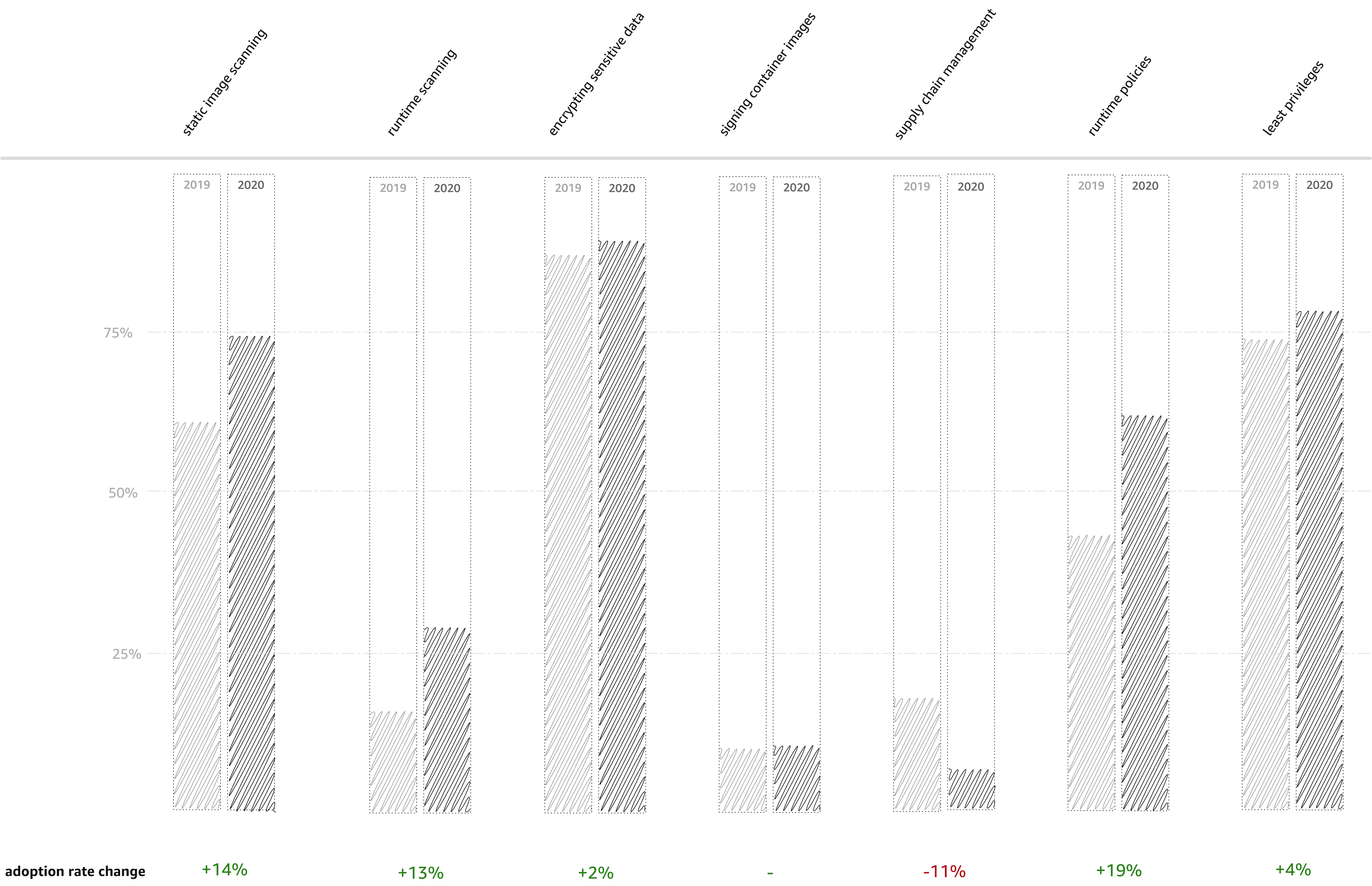 Summary of the AWS container security survey 2020