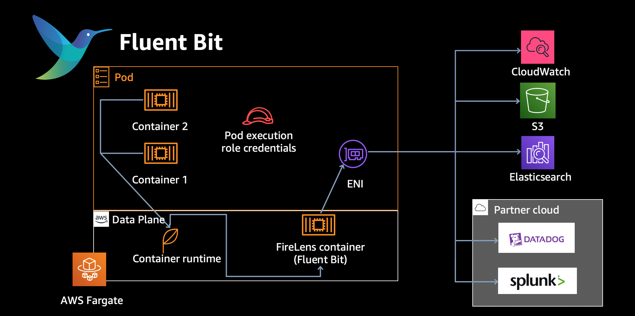 Fluent Bit for Amazon EKS on AWS Fargate is here | Containers