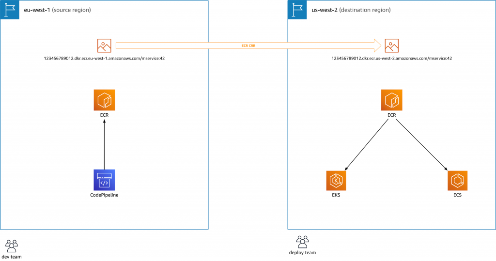 ECR cross region replication use case