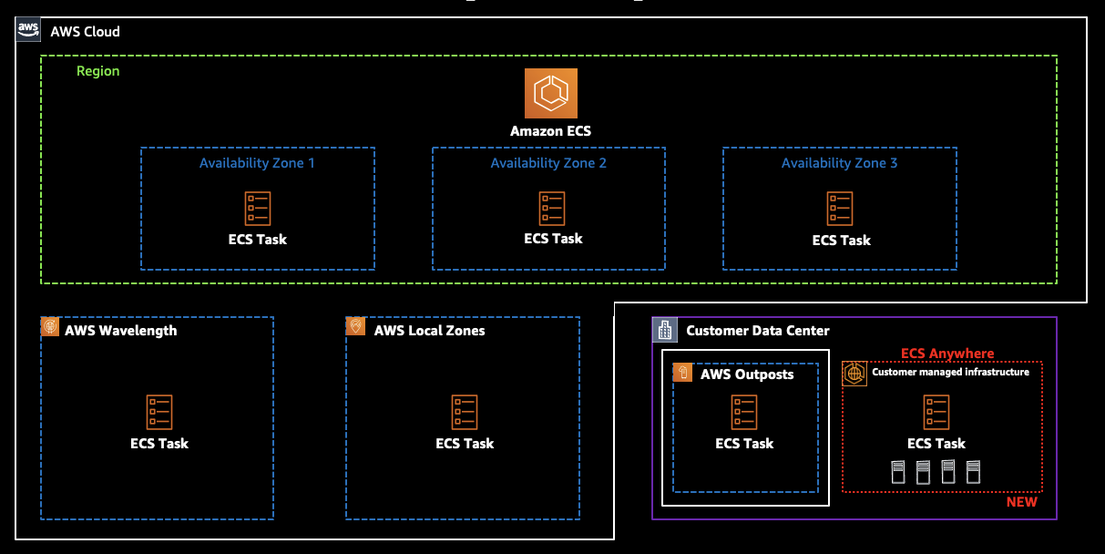 introducing-amazon-ecs-anywhere-containers