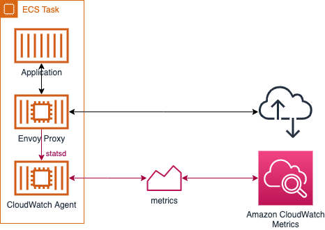 App Mesh Metrics Architecture