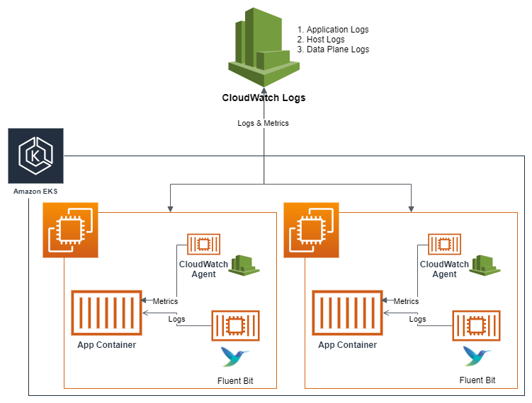 Container logs. Логи nginx. Fluent bit архитектура. Fluentd и fluent bit. Amazon CLOUDWATCH для Amazon eks.